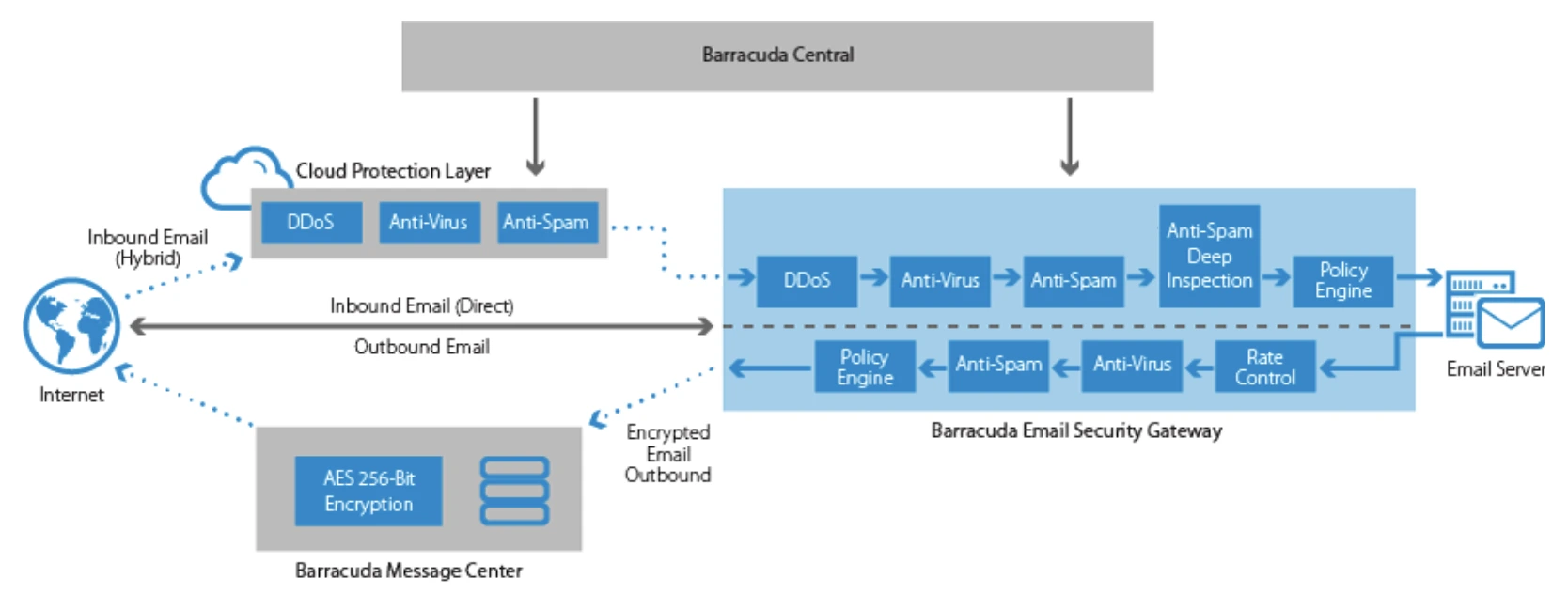 Barracuda email beskyttelse mod ransomware, malware og phishing hos Opiniosec