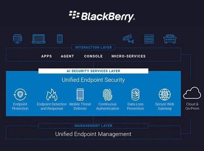 BlackBerry arkitekturdiagram, der viser Unified Endpoint Security og management lag med funktioner som endpoint protection, EDR, mobile threat defense og secure web gateway.