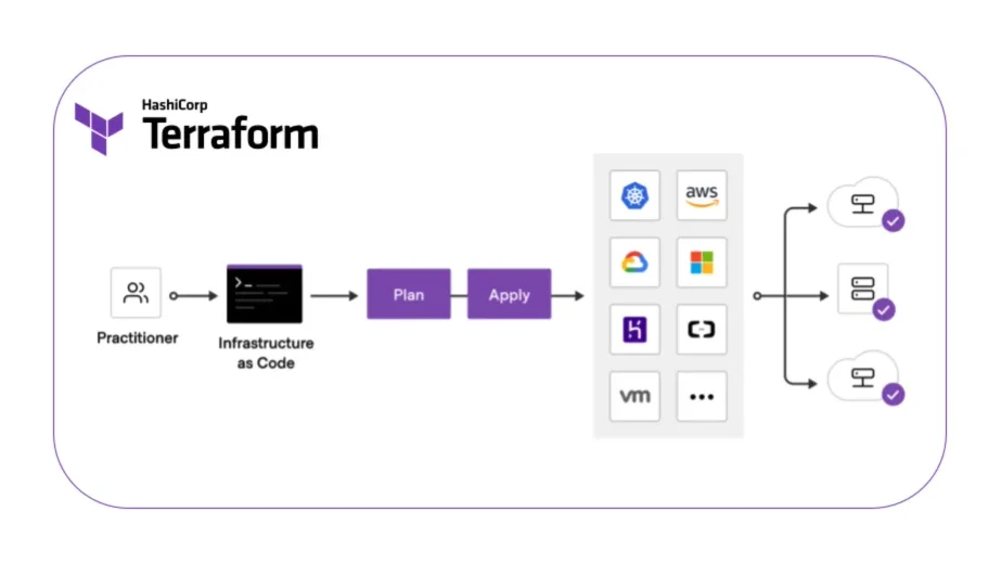 HashiCorp Terraform hos Opiniosec