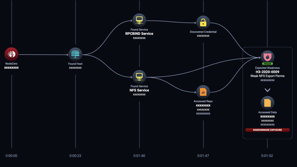 Pen test automatiseret NodeZero. Angrebsvej for en hacker ind i en organisation