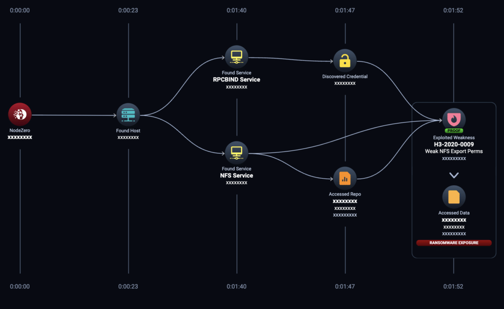 Pen test automatiseret NodeZero. Angrebsvej for en hacker ind i en organisation