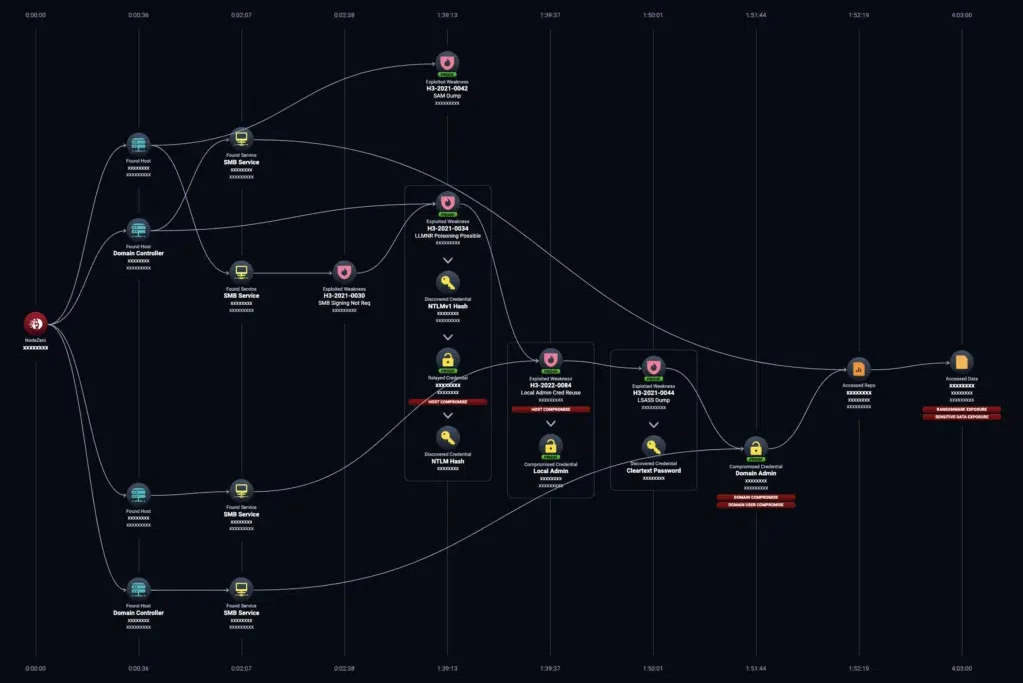 Automatiseret penetration test fra NodeZero. VIser angrebsvejen for en hacker
