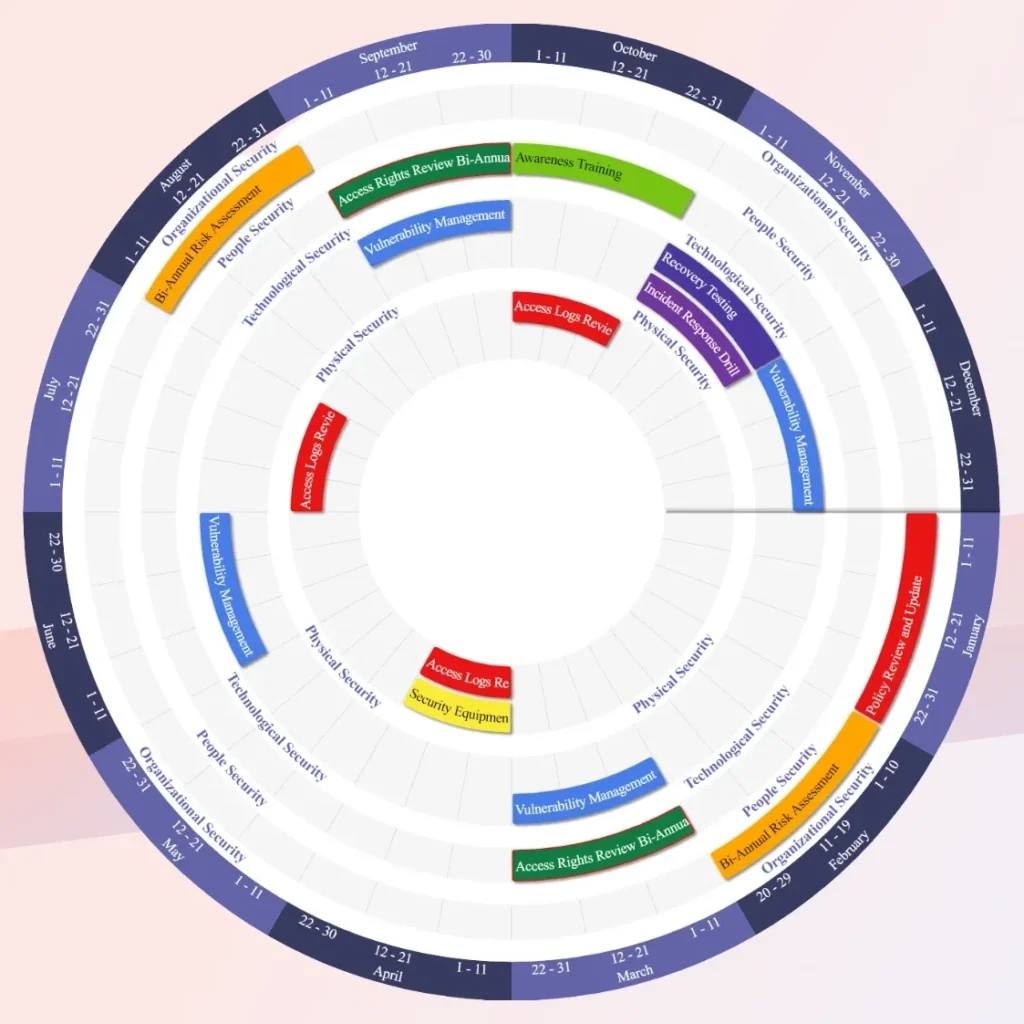 Digitalt årshjul, der viser planlagte IT- og cybersikkerhedsaktiviteter som awareness træning, access logs review, vulnerability management og risikovurderinger fordelt over årets måneder
