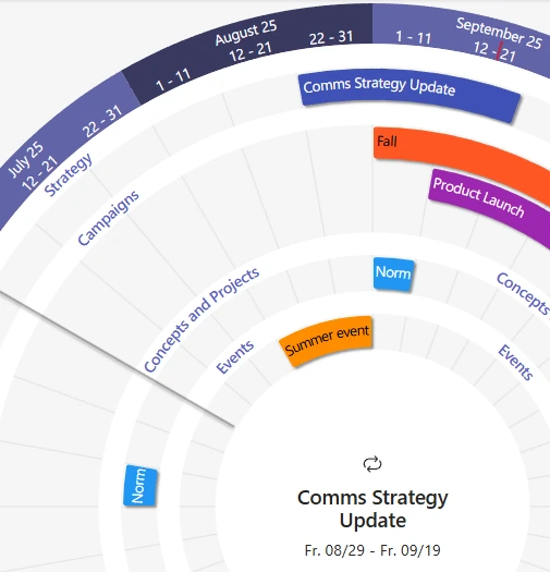 Visuel kalender i form af et årshjul med farvede aktiviteter og opgaver, grupperet i kategorier som kampagner, events, projekter og produktlanceringer. Aktiviteter ligger i cirkler omkring centrum og viser tidsperioder i uger og måneder.