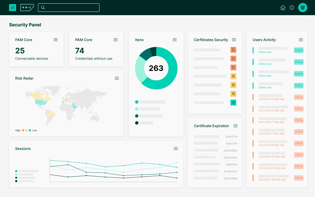 Dashboard fra Seguras Privileged Access Management-platform, som viser sikkerhedsoverblik med data om tilsluttede enheder, ubrugte credentials, brugeraktivitet, certifikatsikkerhed, certifikatudløb, risikoradar og sessioner visualiseret i grafer og diagrammer