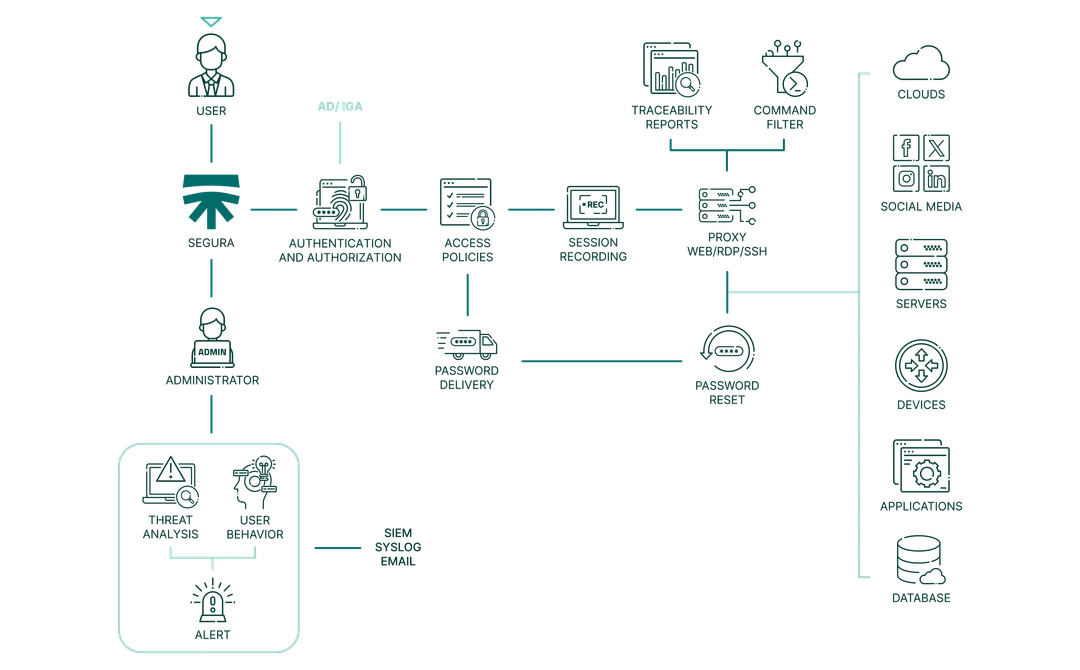 Segura PAM IT sikkerhed