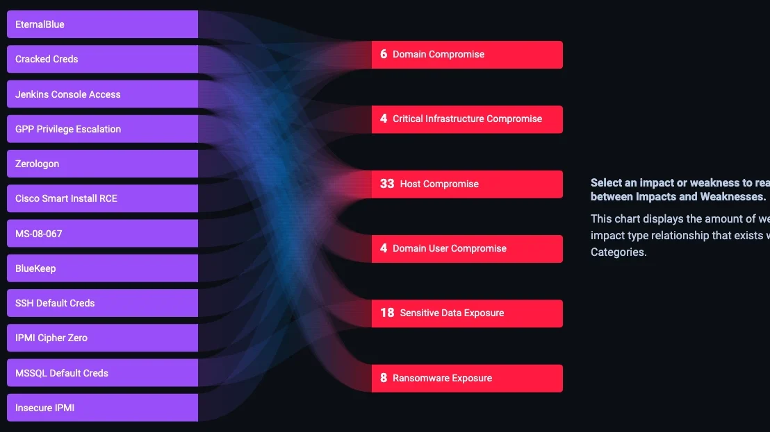 Automatiseret penetration test fra NodeZero. Dashboard over svagheder i IT sikkerheden