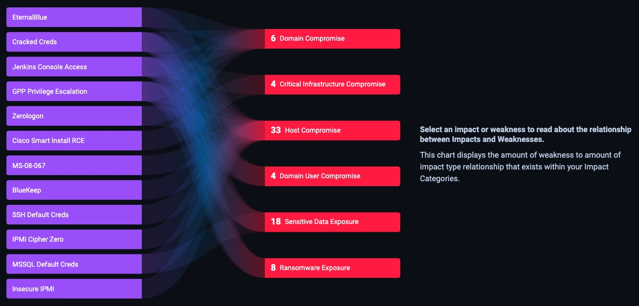 Automatiseret penetration test fra NodeZero. Dashboard over svagheder i IT sikkerheden