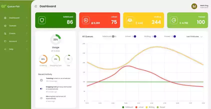 Dashboard fra Queue-Fair, der viser realtidsmonitorering af trafik og køstyring med grafer og statusindikatorer for besøgende, der er i kø, venter eller er passeret systemet. Viser også ressourceforbrug og aktivitetslog