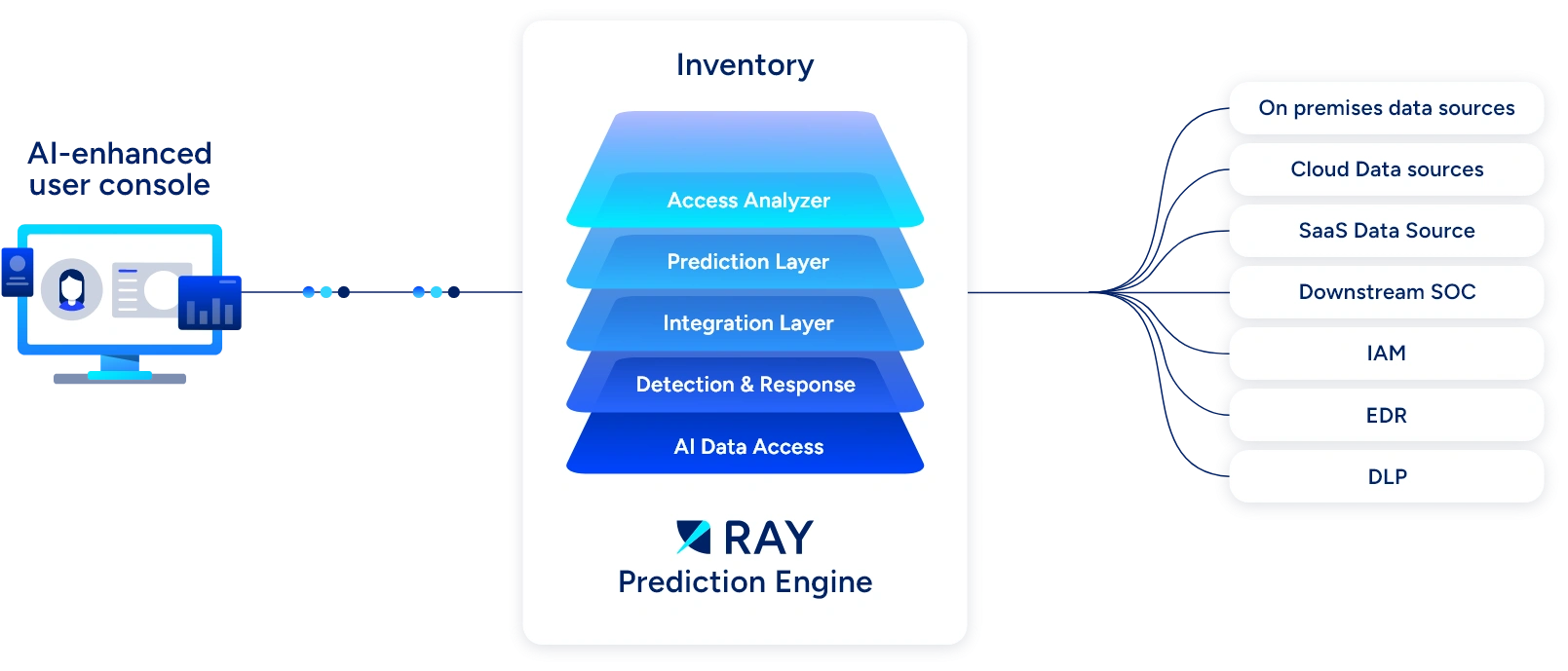 Ray Security Inventory Opiniosec